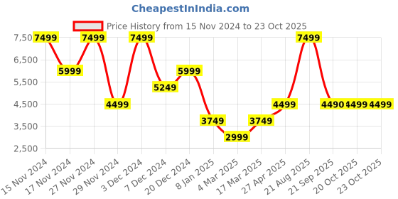 myntra.com Marks & Spencer Single-Breasted Trench coat marks & spencer Price History Graph from 15 Nov 2024 to 23 Oct 2025