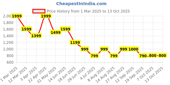 myntra.com Marks & Spencer Sleep & Replenish Ultimate Anti-Fatigue Eye Cream - 15 ml marks & spencer Price History Graph from 1 Mar 2025 to 12 Oct 2025