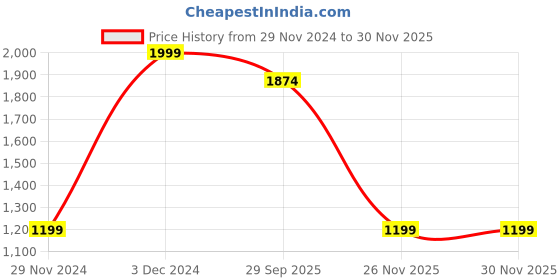 myntra.com Marks & Spencer Sleeveless Bodysuit marks & spencer Price History Graph from 29 Nov 2024 to 28 Nov 2025