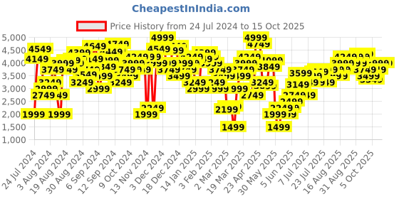 myntra.com Marks & Spencer Sleeveless Quilted Jacket marks & spencer Price History Graph from 24 Jul 2024 to 14 Oct 2025
