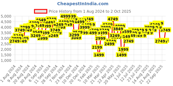 myntra.com Marks & Spencer Sleeveless Waist Tie-Ups Basic Jumpsuit marks & spencer Price History Graph from 1 Aug 2024 to 2 Oct 2025