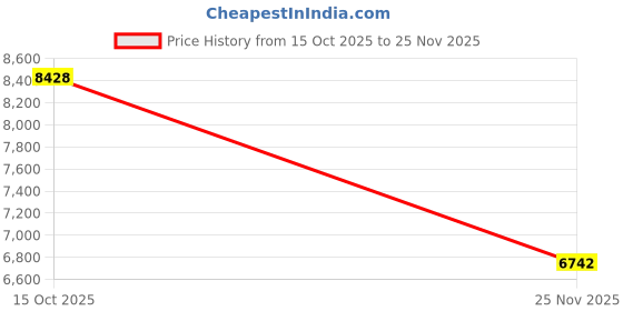 myntra.com Marks & Spencer Slim Fit Single Breasted Blazer marks & spencer Price History Graph from 15 Oct 2025 to 25 Nov 2025