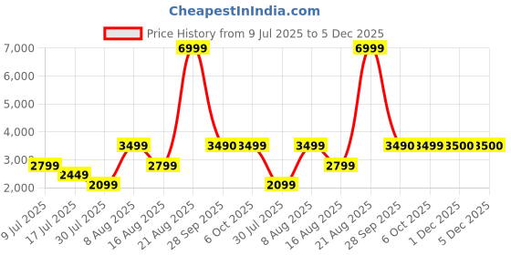 myntra.com Marks & Spencer Slim-Fit V-Neck Waistcoat marks & spencer Price History Graph from 9 Jul 2025 to 5 Dec 2025