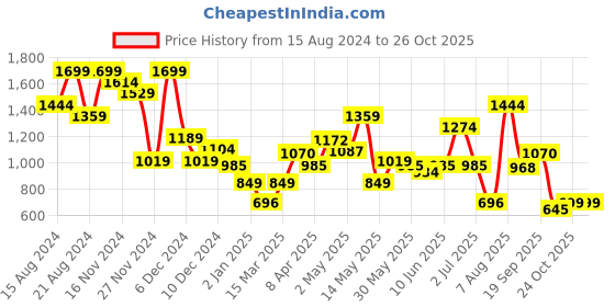 myntra.com Marks & Spencer Soft Lace Detail V-Neck Lounge T-Shirt marks & spencer Price History Graph from 15 Aug 2024 to 26 Oct 2025