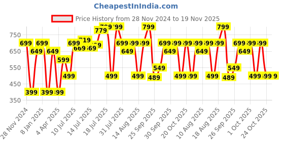 myntra.com Marks & Spencer Solid Relaxed Fit T-shirt marks & spencer Price History Graph from 28 Nov 2024 to 19 Nov 2025