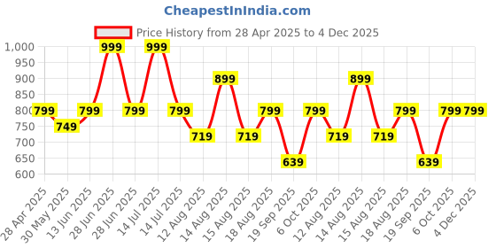 myntra.com Marks & Spencer Spiced Amber Shower Gel - 300 ml marks & spencer Price History Graph from 28 Apr 2025 to 4 Dec 2025