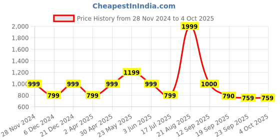 myntra.com Marks & Spencer Spread Collar Casual Shirt marks & spencer Price History Graph from 28 Nov 2024 to 4 Oct 2025