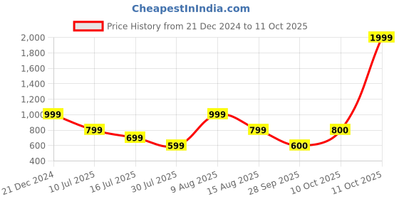 myntra.com Marks & Spencer Spread Collar Casual Shirt marks & spencer Price History Graph from 21 Dec 2024 to 11 Oct 2025