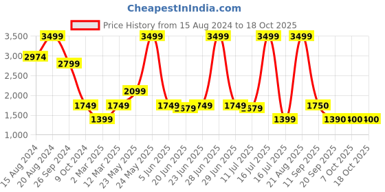 myntra.com Marks & Spencer Spread Collar Denim Jacket marks & spencer Price History Graph from 15 Aug 2024 to 17 Oct 2025