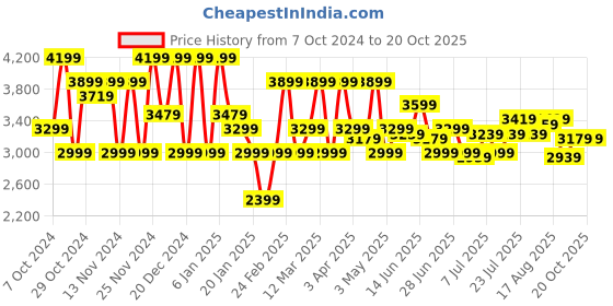 myntra.com Marks & Spencer Spread Collar Denim Jacket marks & spencer Price History Graph from 7 Oct 2024 to 20 Oct 2025