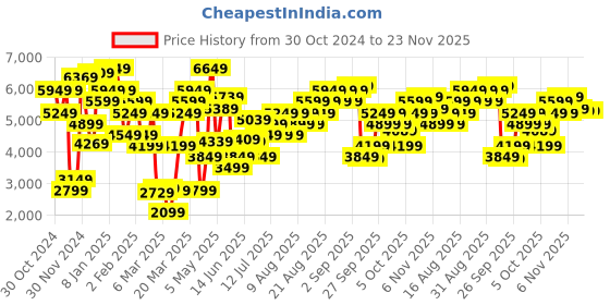 myntra.com Marks & Spencer Spread Collar Drop Shoulders Sleeves Casual Shirt marks & spencer Price History Graph from 30 Oct 2024 to 23 Nov 2025