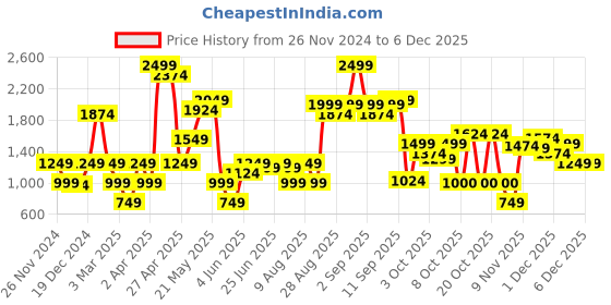 myntra.com Marks & Spencer Spread Collar Extended Sleeves Opaque Casual Shirt marks & spencer Price History Graph from 26 Nov 2024 to 2 Dec 2025