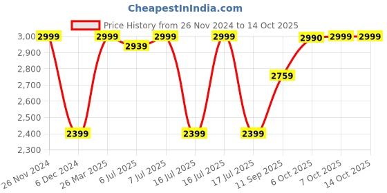 myntra.com Marks & Spencer Spread Collar Formal Shirt marks & spencer Price History Graph from 26 Nov 2024 to 14 Oct 2025