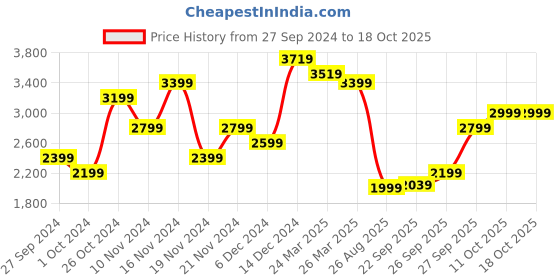 myntra.com Marks & Spencer Spread Collar Linen Casual Shirt marks & spencer Price History Graph from 27 Sep 2024 to 18 Oct 2025