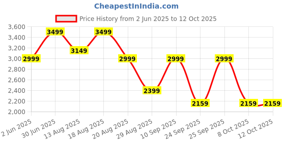 myntra.com Marks & Spencer Spread Collar Linen Casual Shirt marks & spencer Price History Graph from 2 Jun 2025 to 12 Oct 2025