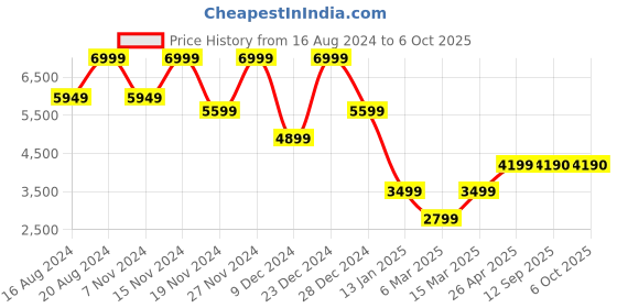 myntra.com Marks & Spencer Spread Collar Longline Tailored Jacket marks & spencer Price History Graph from 16 Aug 2024 to 5 Oct 2025
