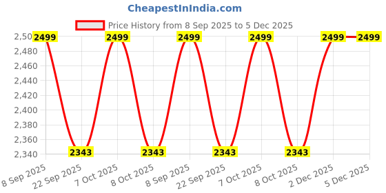 myntra.com Marks & Spencer Spread Collar Pure Cotton Regular Fit Formal Shirt marks & spencer Price History Graph from 8 Sep 2025 to 5 Dec 2025