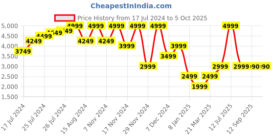 myntra.com Marks & Spencer Stand Collar Lightweight Longline Tailored Jacket marks & spencer Price History Graph from 17 Jul 2024 to 5 Oct 2025