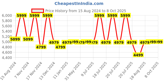 myntra.com Marks & Spencer Stand Collar Lightweight Tailored Jacket marks & spencer Price History Graph from 15 Aug 2024 to 7 Oct 2025