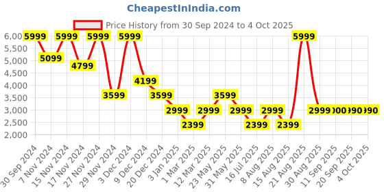 myntra.com Marks & Spencer Stand Collar Linen Tailored Jacket marks & spencer Price History Graph from 30 Sep 2024 to 4 Oct 2025