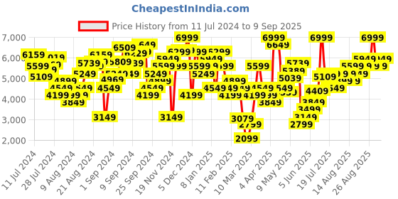 myntra.com Marks & Spencer Stand Collar Padded Jacket marks & spencer Price History Graph from 11 Jul 2024 to 9 Sep 2025