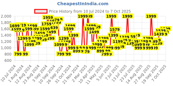 myntra.com Marks & Spencer Stand Collar Sleeveless Tailored Jacket marks & spencer Price History Graph from 10 Jul 2024 to 7 Oct 2025