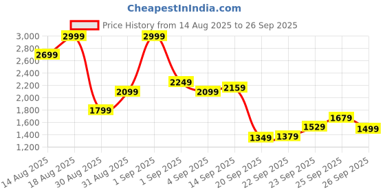 myntra.com Marks & Spencer Straight Denim Midi Skirt marks & spencer Price History Graph from 14 Aug 2025 to 26 Sep 2025
