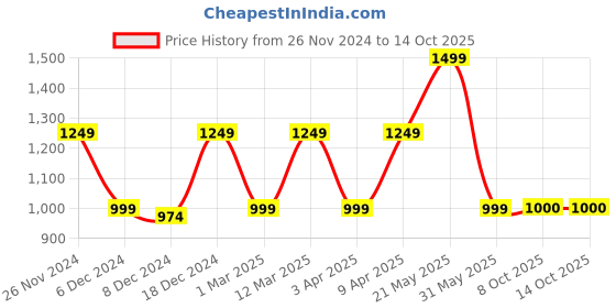 myntra.com Marks & Spencer Strapless Cinched Waist Playsuit marks & spencer Price History Graph from 26 Nov 2024 to 13 Oct 2025
