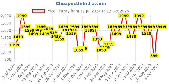 myntra.com Marks & Spencer Strapless Non-Wired Lightly Padded Bandeau T332729 marks & spencer Price History Graph from 17 Jul 2024 to 12 Oct 2025