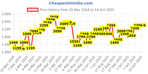 myntra.com Marks & Spencer Striped A-Line Mini Skirt marks & spencer Price History Graph from 25 Nov 2024 to 13 Oct 2025