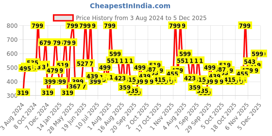 myntra.com Marks & Spencer Striped Cotton Top marks & spencer Price History Graph from 3 Aug 2024 to 5 Dec 2025