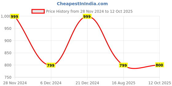 myntra.com Marks & Spencer Striped Extended Sleeves T-shirt marks & spencer Price History Graph from 28 Nov 2024 to 12 Oct 2025