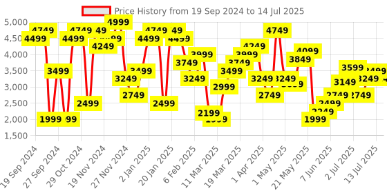 myntra.com Marks & Spencer Striped Front-Open Cardigan with Belt marks & spencer Price History Graph from 19 Sep 2024 to 14 Jul 2025