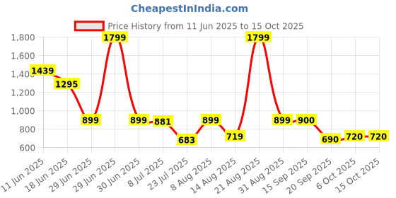 myntra.com Marks & Spencer Striped High Leg Bikini Brief T520059LWHITE MIX marks & spencer Price History Graph from 11 Jun 2025 to 14 Oct 2025
