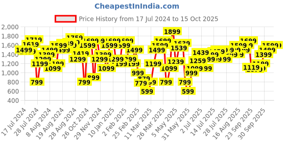 myntra.com Marks & Spencer Striped Long Sleeves Pullover Sweaters marks & spencer Price History Graph from 17 Jul 2024 to 15 Oct 2025