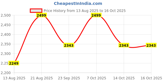 myntra.com Marks & Spencer Striped Nightdress marks & spencer Price History Graph from 13 Aug 2025 to 15 Oct 2025