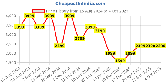 myntra.com Marks & Spencer Striped Polo Collar Pullover marks & spencer Price History Graph from 15 Aug 2024 to 4 Oct 2025