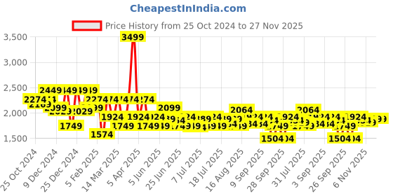 myntra.com Marks & Spencer Striped Pullover Sweater marks & spencer Price History Graph from 25 Oct 2024 to 27 Nov 2025