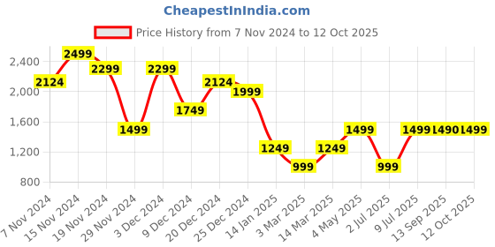 myntra.com Marks & Spencer Striped Pullover Sweater marks & spencer Price History Graph from 7 Nov 2024 to 12 Oct 2025