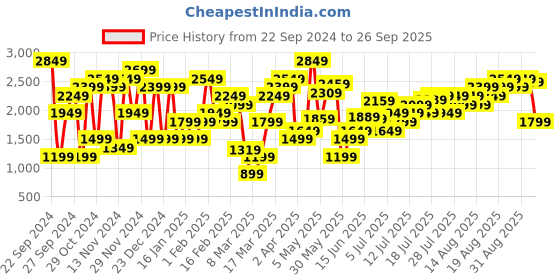 myntra.com Marks & Spencer Striped Pure Cotton Sweatshirt marks & spencer Price History Graph from 22 Sep 2024 to 26 Sep 2025