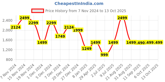 myntra.com Marks & Spencer Striped Round Neck Pullover marks & spencer Price History Graph from 7 Nov 2024 to 13 Oct 2025