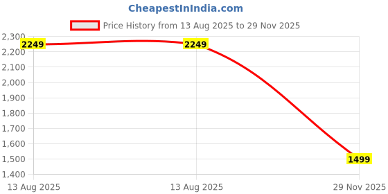 myntra.com Marks & Spencer Striped Round Neck Pure Cotton T-shirt marks & spencer Price History Graph from 13 Aug 2025 to 29 Nov 2025