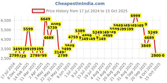 myntra.com Marks & Spencer Striped Shoulder Strap Tie-Ups Cotton A-Line Midi Dress marks & spencer Price History Graph from 17 Jul 2024 to 14 Oct 2025