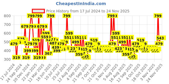 myntra.com Marks & Spencer Striped Top marks & spencer Price History Graph from 17 Jul 2024 to 23 Nov 2025