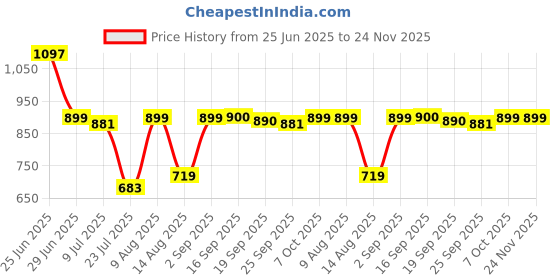 myntra.com Marks & Spencer Styled Back Top marks & spencer Price History Graph from 25 Jun 2025 to 24 Nov 2025