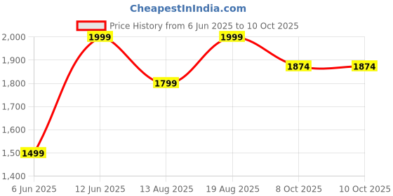 myntra.com Marks & Spencer Swagger Sling Bag with Tasselled marks & spencer Price History Graph from 6 Jun 2025 to 10 Oct 2025