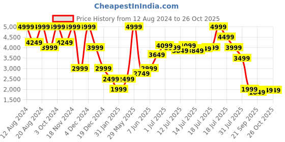 myntra.com Marks & Spencer T-shirt Dress marks & spencer Price History Graph from 12 Aug 2024 to 26 Oct 2025