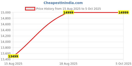 myntra.com Marks & Spencer Tailored-Fit Notched Lapel Formal Single-Breasted Blazers marks & spencer Price History Graph from 15 Aug 2025 to 4 Oct 2025