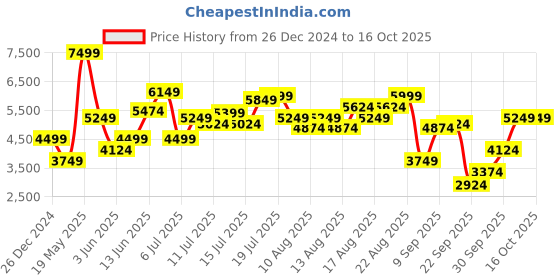 myntra.com Marks & Spencer Tailored-Fit Single Breasted Blazer marks & spencer Price History Graph from 26 Dec 2024 to 15 Oct 2025