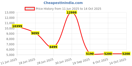 myntra.com Marks & Spencer Tailored Fit Single-Breasted Blazer marks & spencer Price History Graph from 11 Jun 2025 to 14 Oct 2025